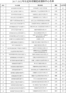 关于发展省造作业创新中心认定和评估工作的通知