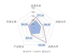 2024013110205135-300x226 长三角区域协同创新指数一级指标发展情况