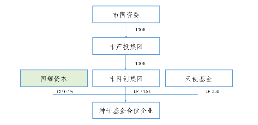 3 种子基金设立框架图1