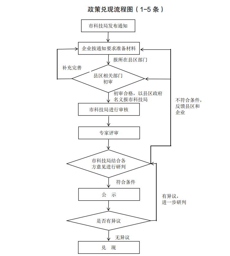 0 政策兑现流程图(1-5条)